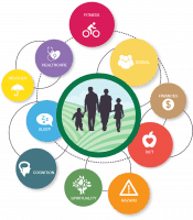 Total farmer health logo: fitness, social, finances, diet, hazard, spirituality, cognition, sleep, weather, healthcare logo.