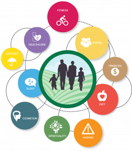 Total farmer health logo: fitness, social, finances, diet, hazard, spirituality, cognition, sleep, weather, healthcare logo.