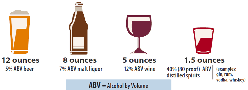 Chart showing that the same alcohol volume is in 12 ounces of beer, 8 ounces of malt liquor, 5 ounces of wine, and 1.5 ounces of spirits such as gin, rum, vodka, whiskey.